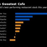 World’s best-performing restaurant stock is Thai dessert shop – Aljazeera